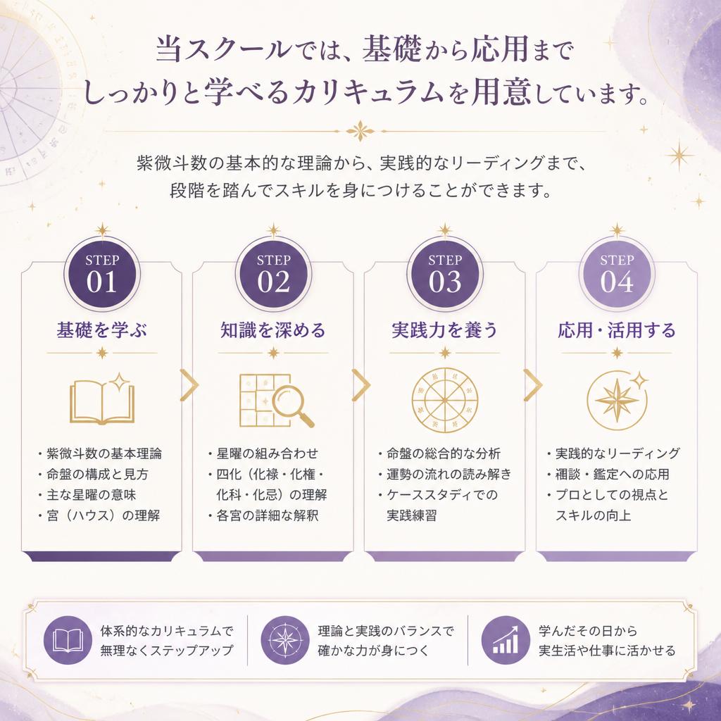 充実したカリキュラムで学ぶ