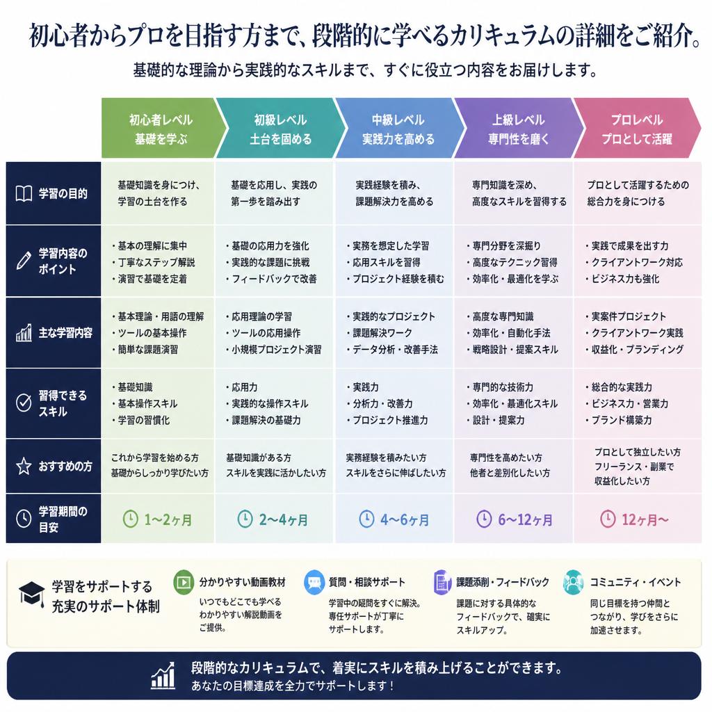 充実のカリキュラム