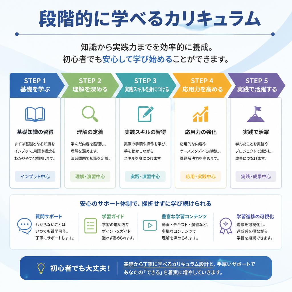 2. 独自カリキュラムでスキルアップ