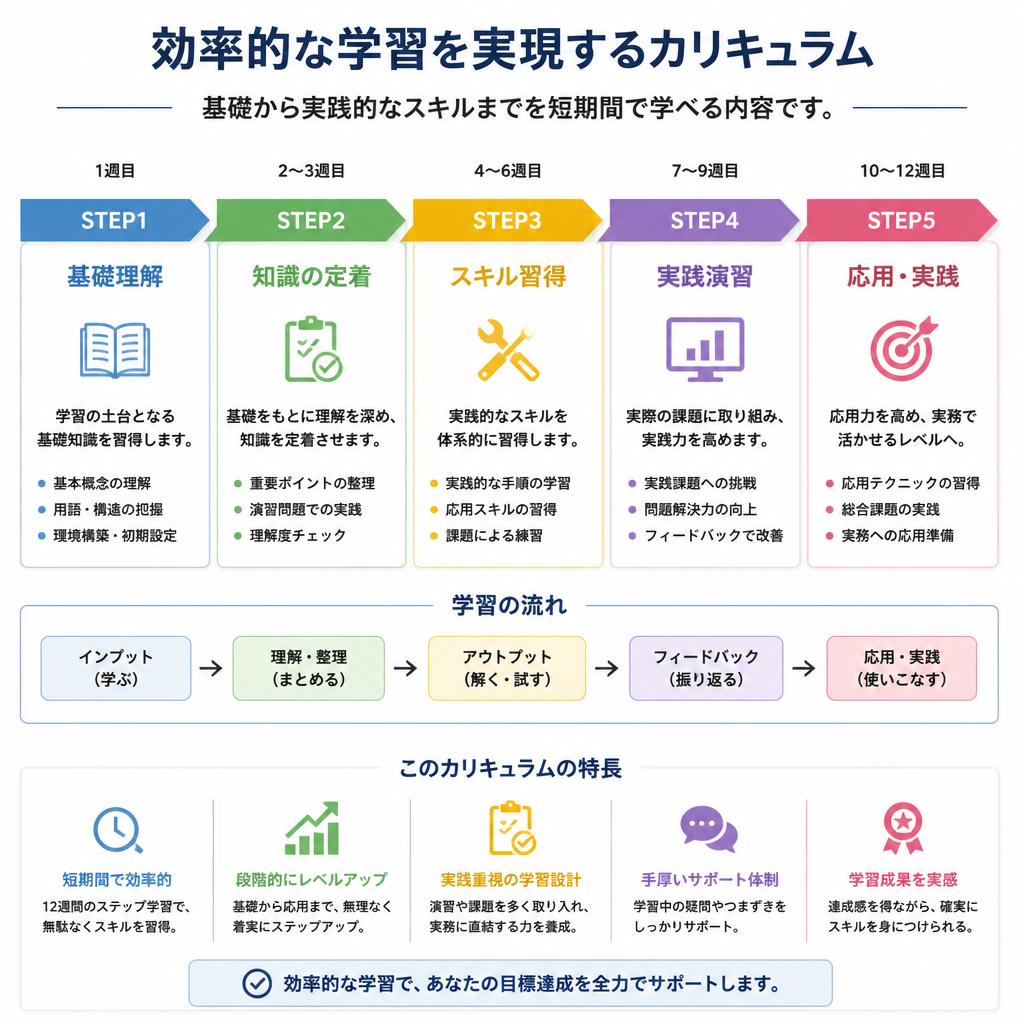 短期集中カリキュラムの特徴