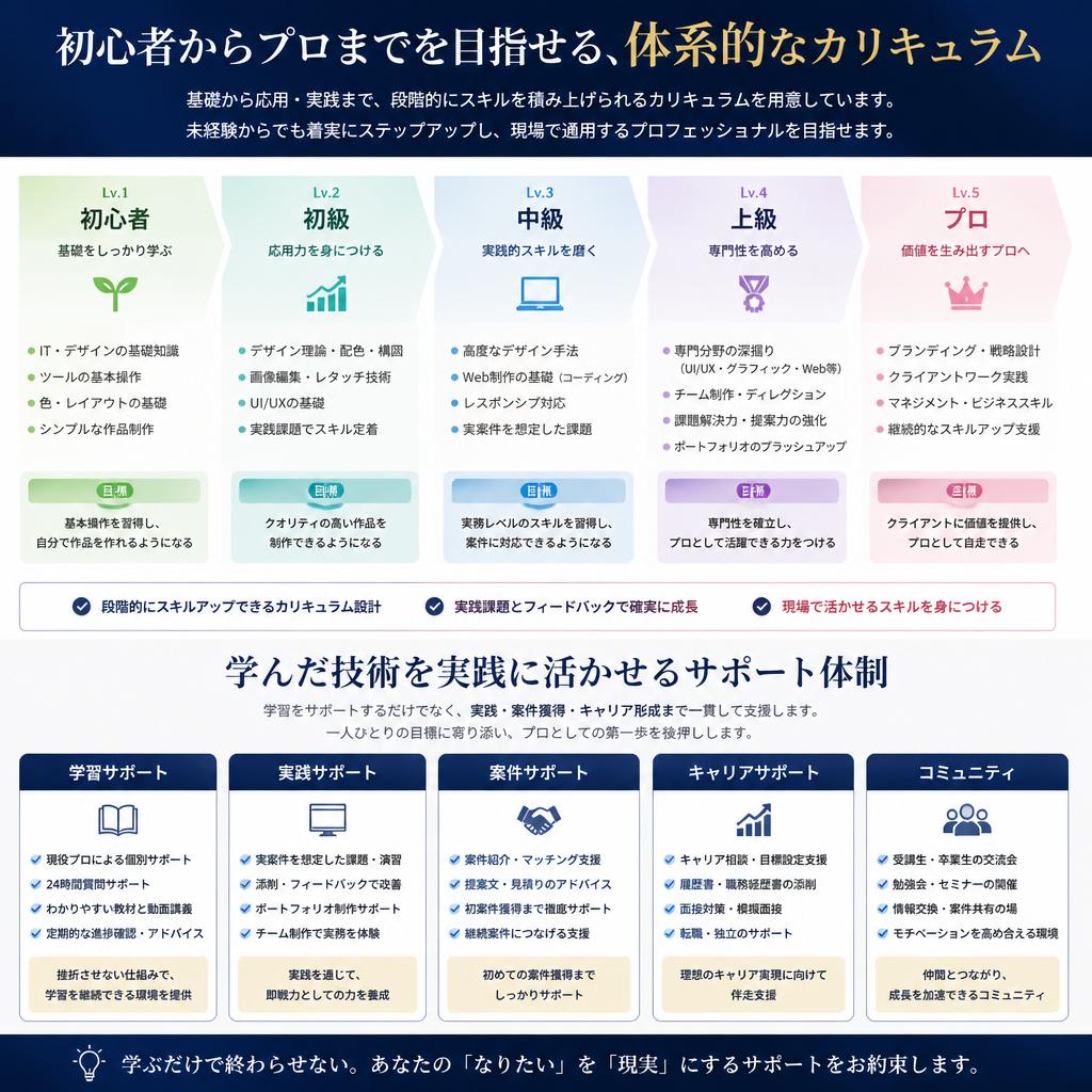 充実したカリキュラムで確実に技術を習得