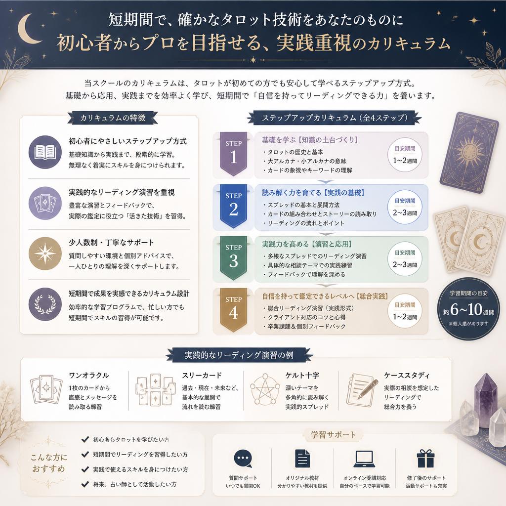 短期間で習得するカリキュラムの特徴