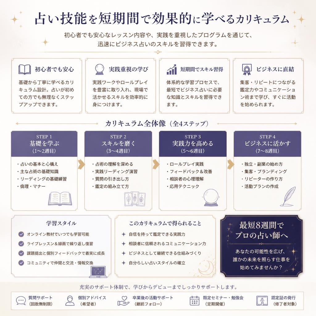 短期間で身につく実践的カリキュラム