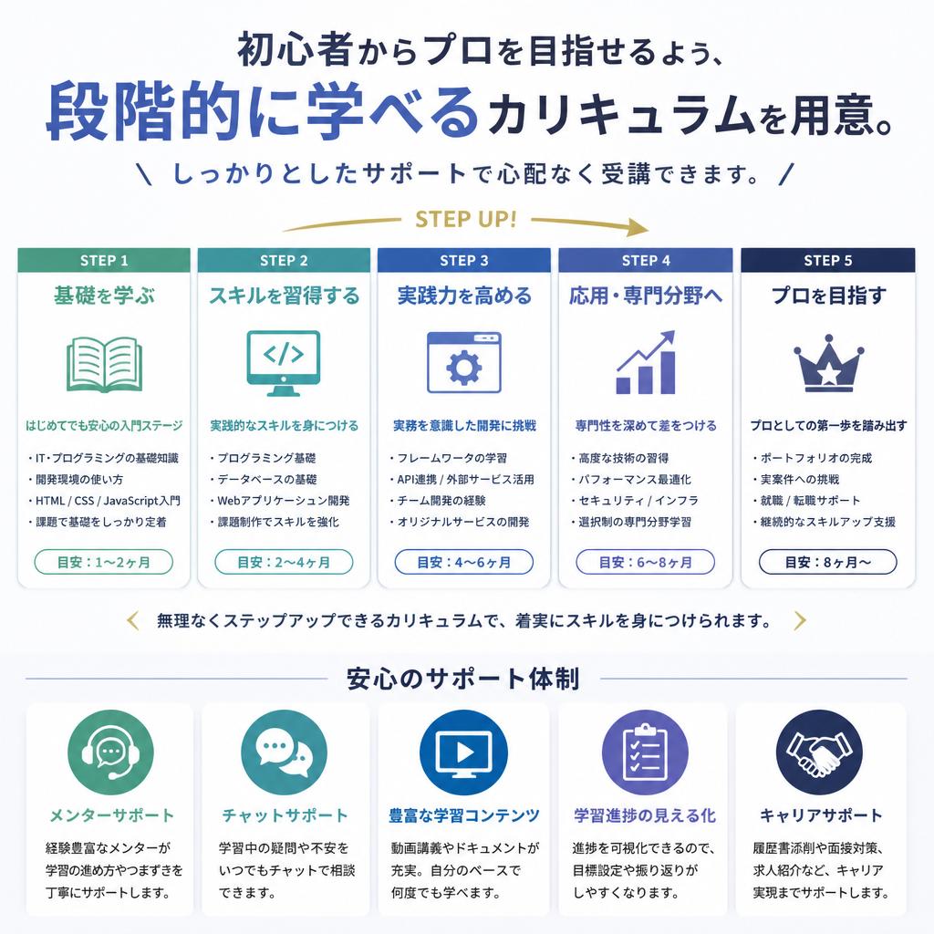充実したカリキュラムで安心して学べる