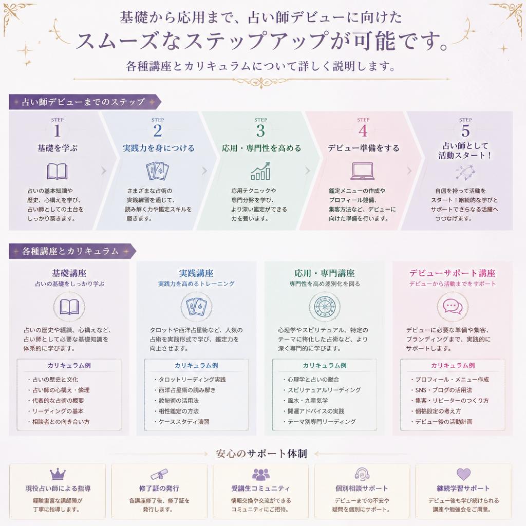 初心者からプロを目指す
